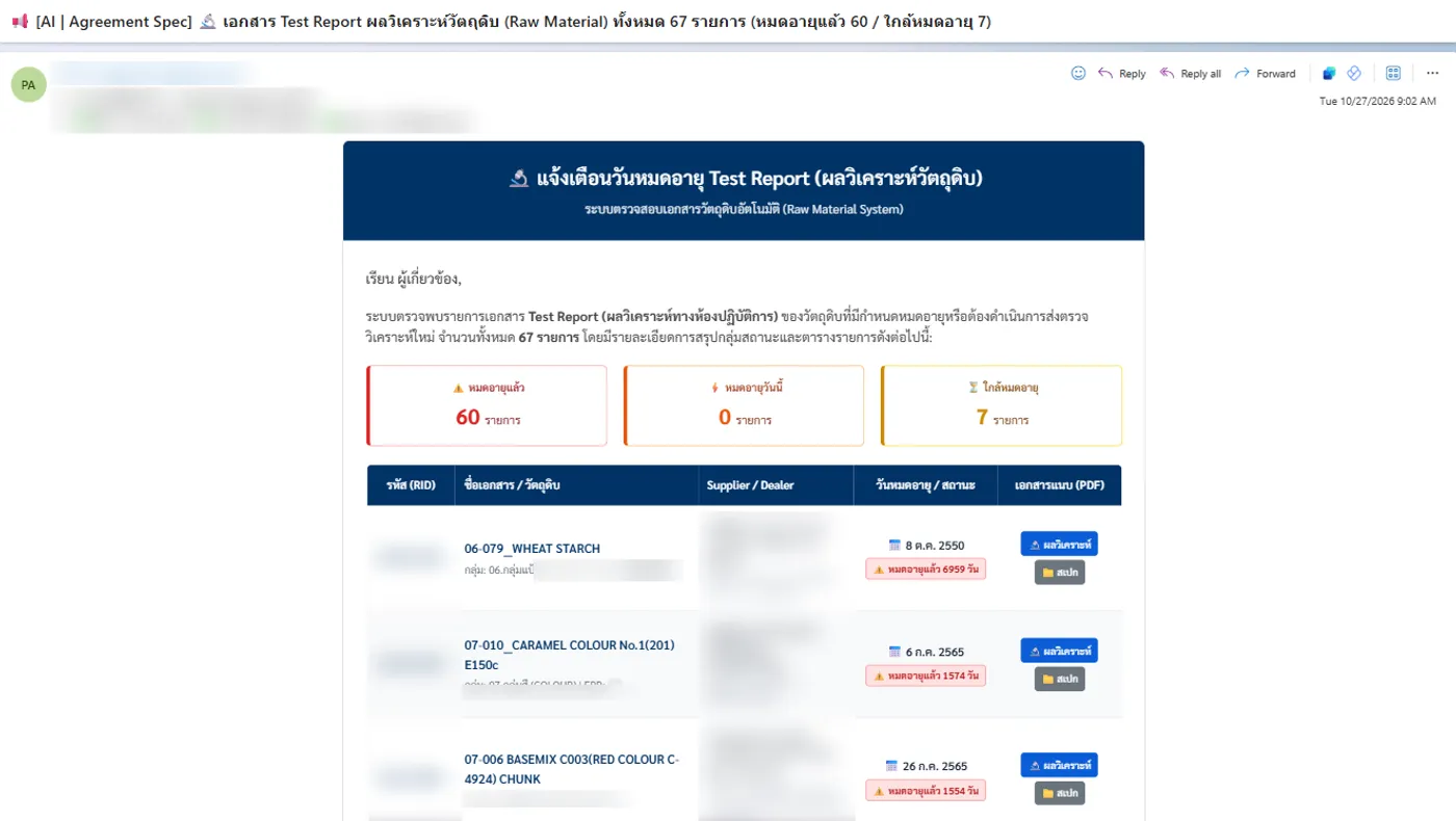 อีเมลจาก n8n แจ้งเอกสาร Test Report วัตถุดิบที่หมดอายุและใกล้หมด