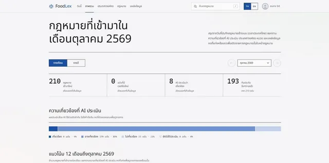 ภาพรวมรายเดือนและความเกี่ยวข้องที่ AI ประเมิน