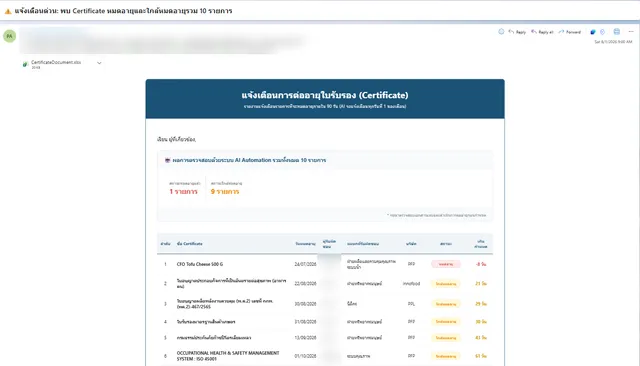 ใบรับรองและใบอนุญาตที่หมดอายุหรือจะหมดใน 90 วัน แยกตามแผนก